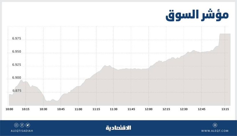 الأسهم السعودية تقترب من مستوى 7000 نقطة .. والسيولة عند 5.3 مليار ريال