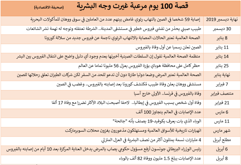 قصة 100 يوم مرعبة غيرت وجه البشرية