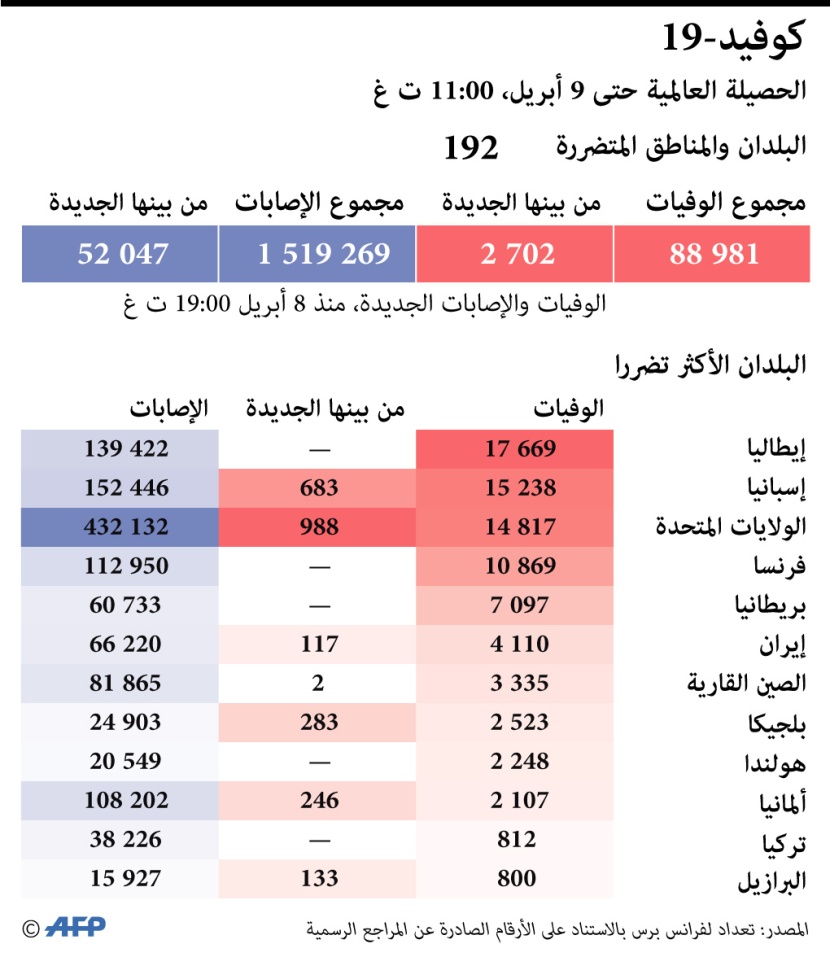  الدول الأكثر تضررا من #كورونا