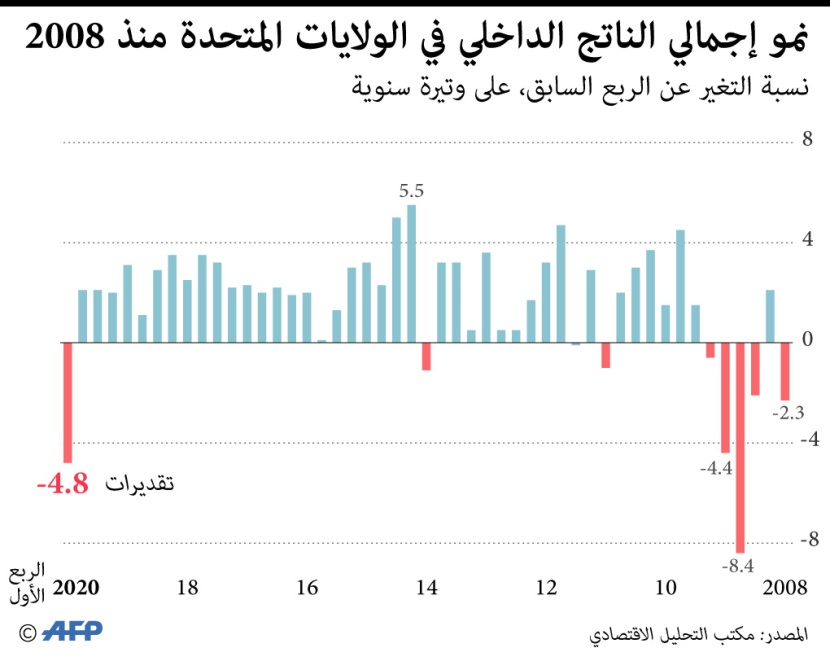 نمو إجمالي الناتج الداخلي في أمريكا منذ 2008