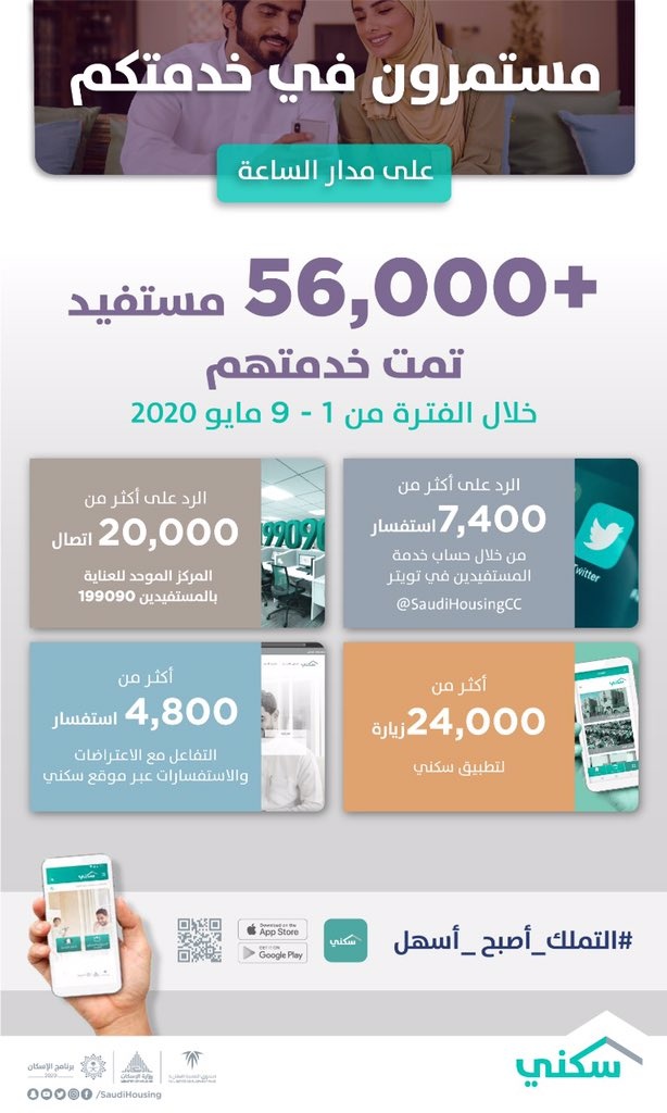  "سكني": أكثر من 56 ألف تفاعل مع المواطنين عبر المنصات الرقمية خلال الأسبوع الماضي