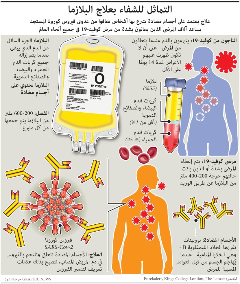التماثل للشفاء من فيروس كورونا بعلاج بلازما الدم