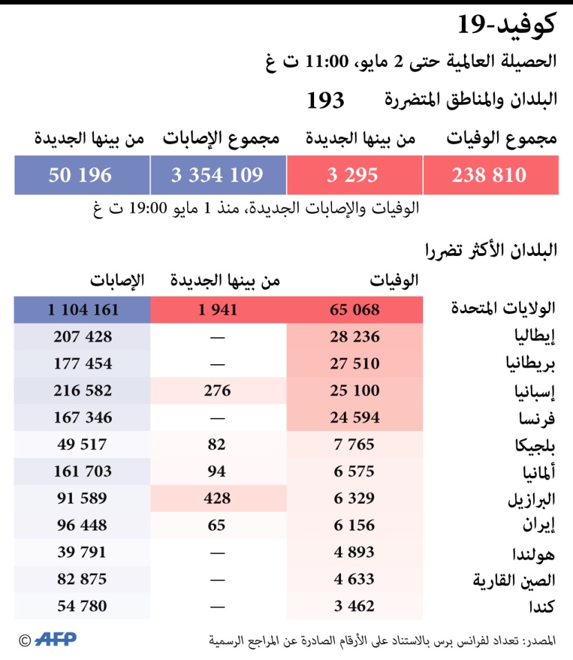 الدول الأكثر تضررا من كورونا