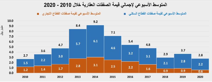 السوق العقارية تختتم نشاطها خلال أبريل بانخفاض سنوي 73%