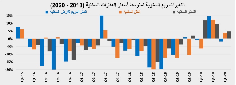 السوق العقارية تختتم نشاطها خلال أبريل بانخفاض سنوي 73%