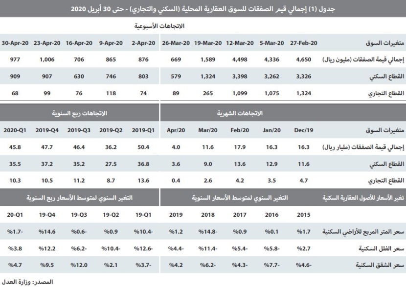 السوق العقارية تختتم نشاطها خلال أبريل بانخفاض سنوي 73%