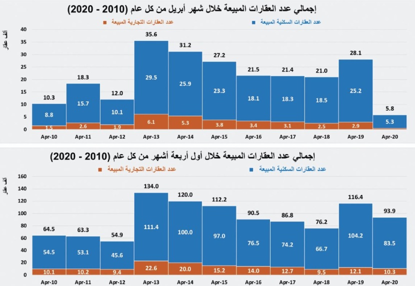 السوق العقارية تختتم نشاطها خلال أبريل بانخفاض سنوي 73%