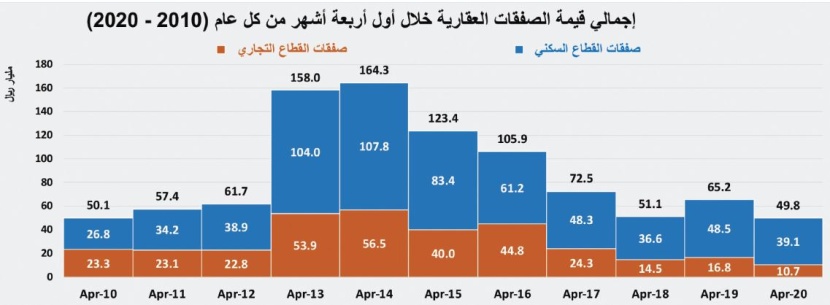 السوق العقارية تختتم نشاطها خلال أبريل بانخفاض سنوي 73%