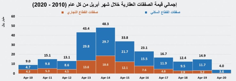 السوق العقارية تختتم نشاطها خلال أبريل بانخفاض سنوي 73%