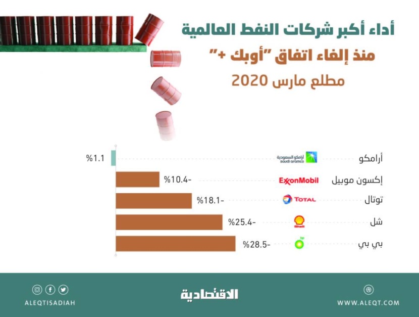كأول شركة نفط عالمية .. سهم أرامكو يعود إلى أسعار ما قبل الانهيار