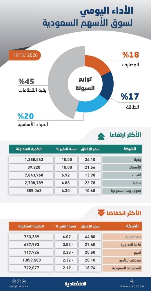 الأسهم السعودية تتجاوز مستوى 7000 نقطة مع تفاؤل المستثمرين بتحسن أسعار النفط
