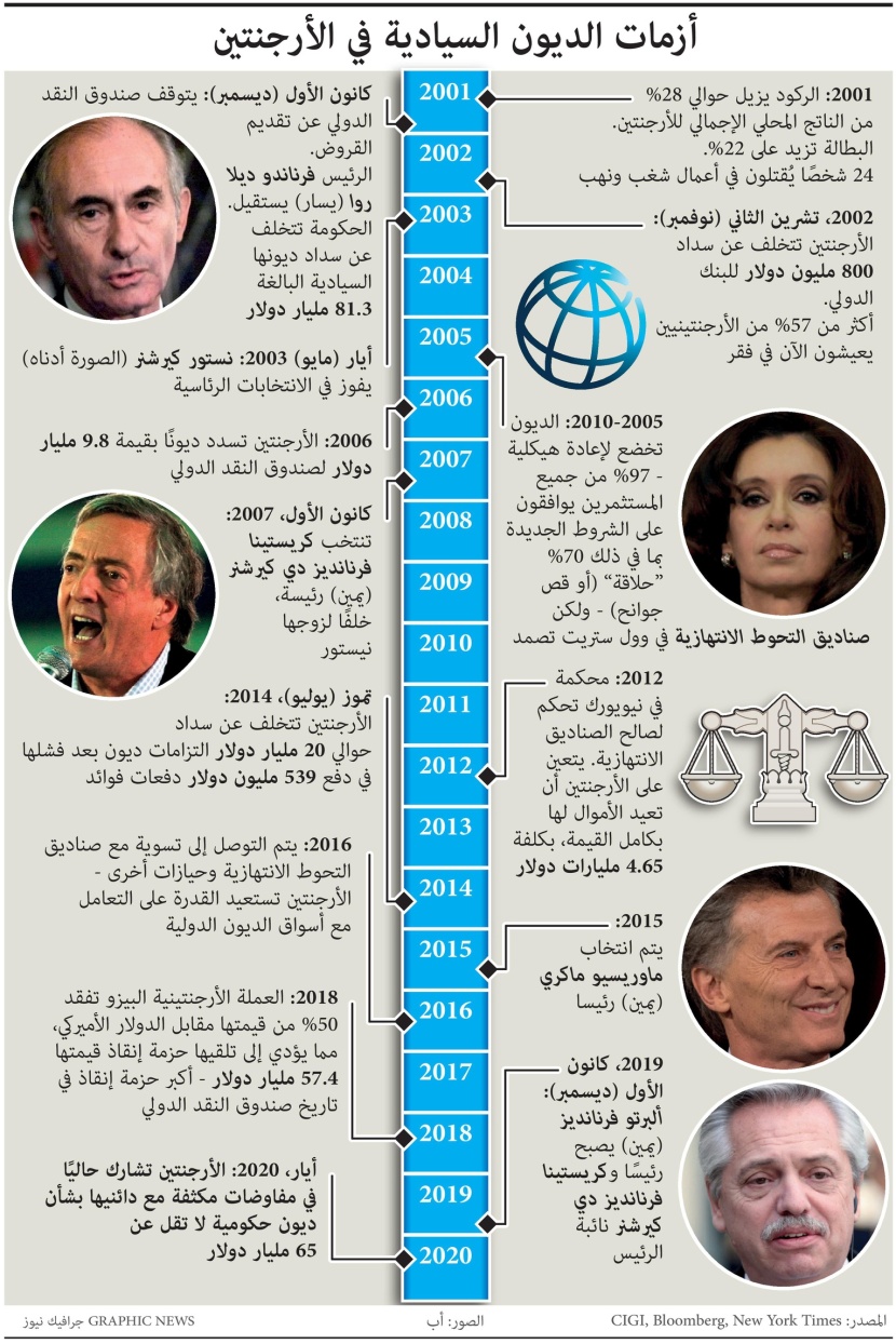 تفاقم أزمات الديون في الأرجنتين .. الحكومة تتفاض مع دائنيها 