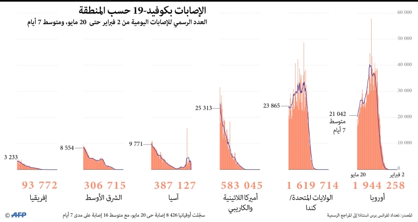 الصحة العالمية : أمريكا الجنوبية بؤرة جديدة لفيروس كورونا