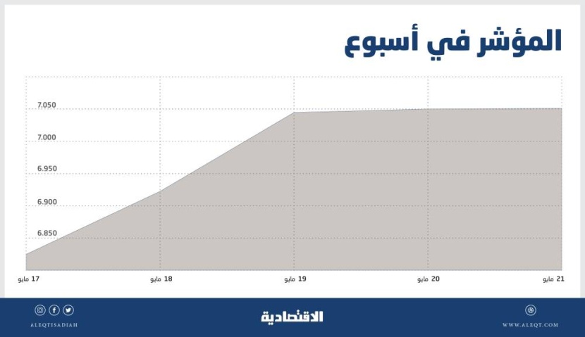 الأسهم السعودية تقفز 5 % مسجلة ثالث أفضل أسبوع في 2020 .. الشركات القيادية تغري المستثمرين