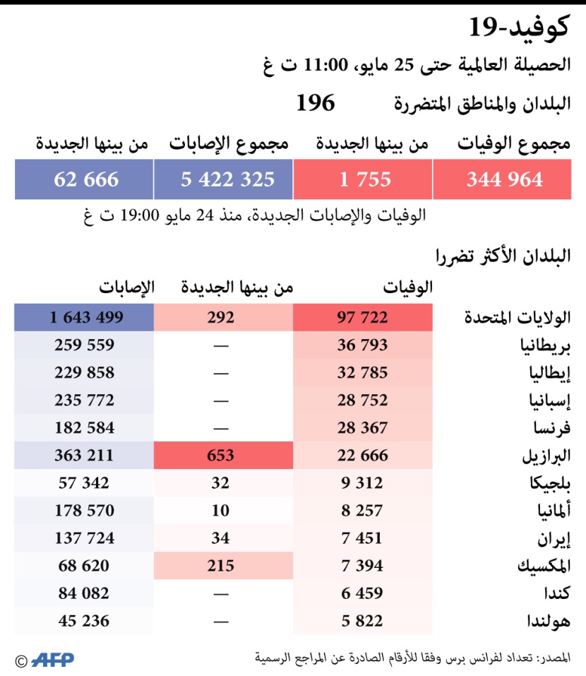   الدول الأكثر تضررا من  كورونا