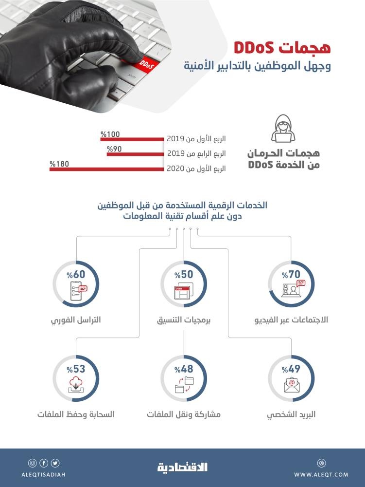 نمو هجمات DDoS في 2020 .. و73 % من الموظفين يجهلون الوقاية