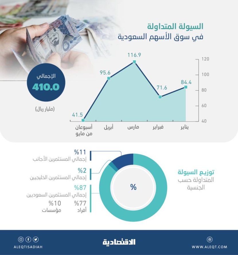 صغار المستثمرين الأفراد الأكثر تأثيرا في تداولات الأسهم السعودية بنسبة 48%  والكبار 24% والأجانب 11%
