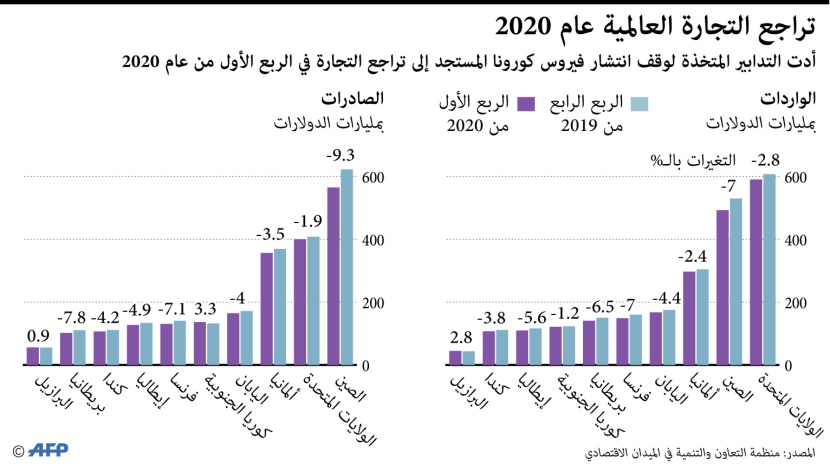 تراجع التجارة العالمية في الربع الأول من 2020