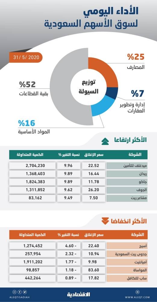 الأسهم السعودية تصعد 2.3 % في أول جلسة بعد العيد .. أفضل أداء يومي منذ شهر