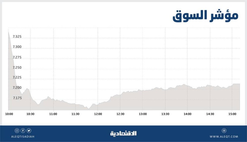 الأسهم السعودية تصعد 2.3 % في أول جلسة بعد العيد .. أفضل أداء يومي منذ شهر