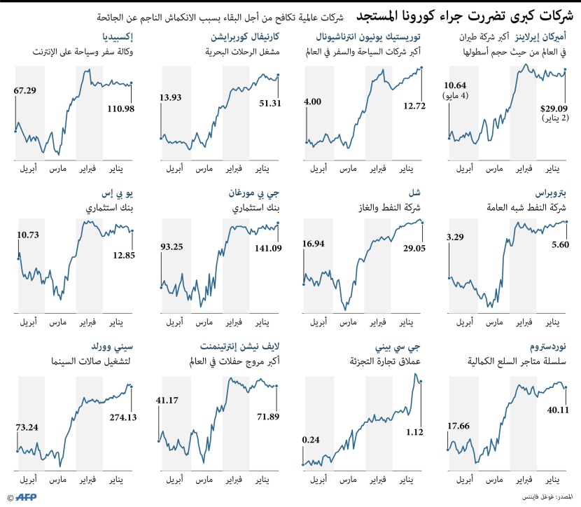 شركات عالمية تكافح من أجل البقاء بسبب الانكماش الناجم عن "كوفيد19"