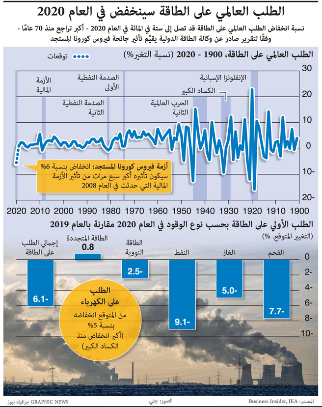 توقعات بانخفاض الطلب العالمي على الطاقة 6% .. أكبر هبوط في 70 عاما