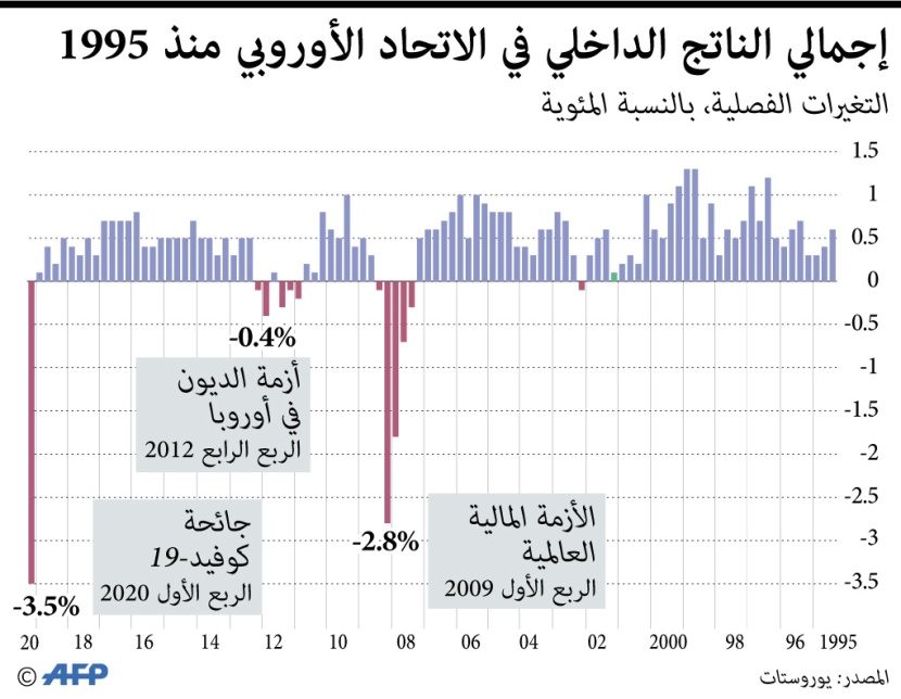 إجمالي الناتج الداخلي الأوروبي منذ 1995 وحتى أزمة كورونا