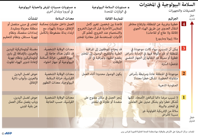 ماهي شروط السلامة البيولوجية في المختبرات؟
