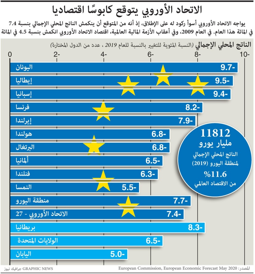 الاتحاد الأوروبي يتوقع كابوسا اقتصاديا.. إنكماش الناتج المحلي 7.4 % أسوأ ركود على الإطلاق 