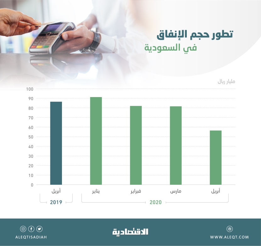 الإجراءات الاحترازية تقلص إنفاق المستهلكين في المملكة إلى 56.7 مليار ريال خلال أبريل