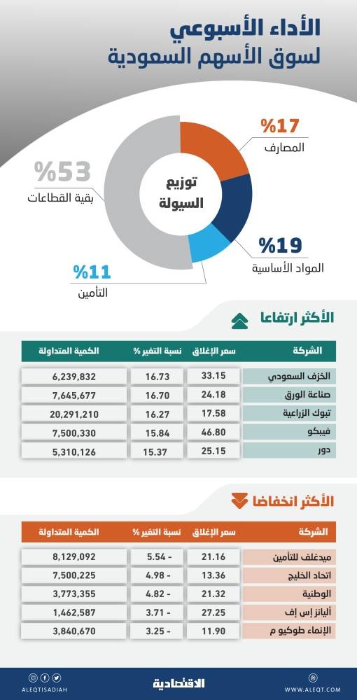 الأسهم السعودية تصعد 1.4 % في أسبوع .. وتداعيات كورونا لم تؤثر في تقييمات الشركات