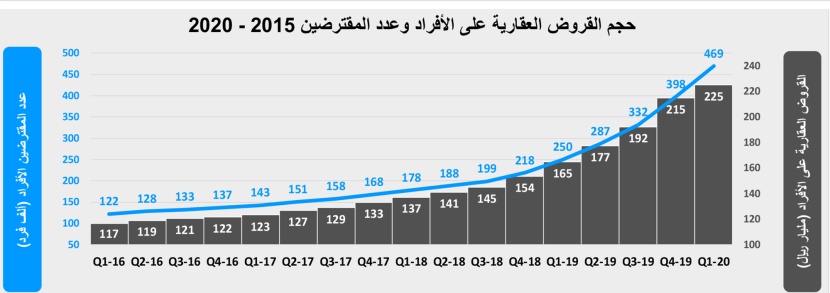 تحسن طفيف في نشاط السوق العقارية بعد تخفيف الإجراءات الاحترازية