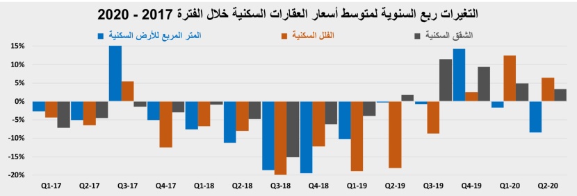 تحسن طفيف في نشاط السوق العقارية بعد تخفيف الإجراءات الاحترازية