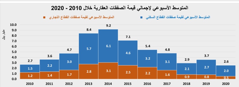 تحسن طفيف في نشاط السوق العقارية بعد تخفيف الإجراءات الاحترازية