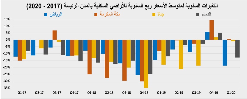 تحسن طفيف في نشاط السوق العقارية بعد تخفيف الإجراءات الاحترازية