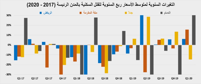 تحسن طفيف في نشاط السوق العقارية بعد تخفيف الإجراءات الاحترازية