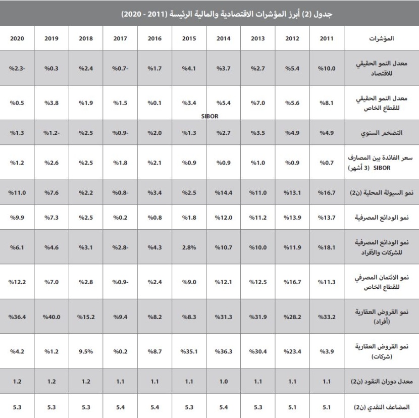 تحسن طفيف في نشاط السوق العقارية بعد تخفيف الإجراءات الاحترازية
