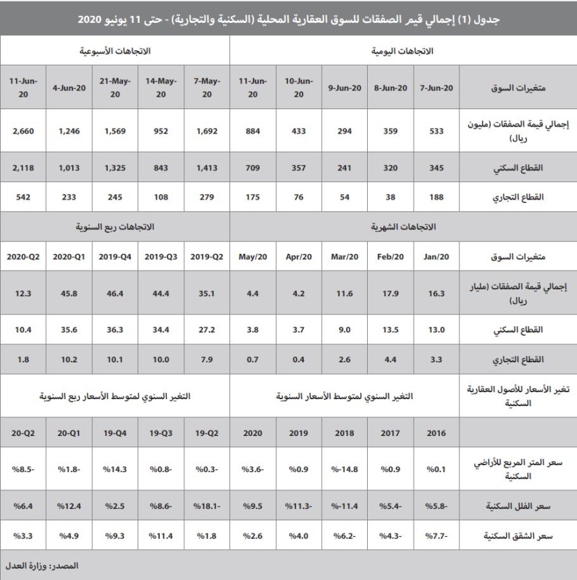 تحسن طفيف في نشاط السوق العقارية بعد تخفيف الإجراءات الاحترازية