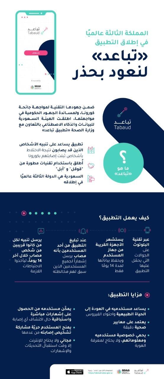  تطبيق "تباعد" يضع المملكة ثالث دولة في العالم توظف التقنيات الحديثة لاحتواء أزمة كورونا