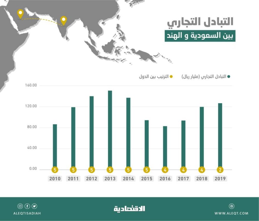 لأول مرة في 36 عاما .. الهند ثاني أكبر شريك تجاري للسعودية بتبادلات قيمتها 126.92 مليار ريال