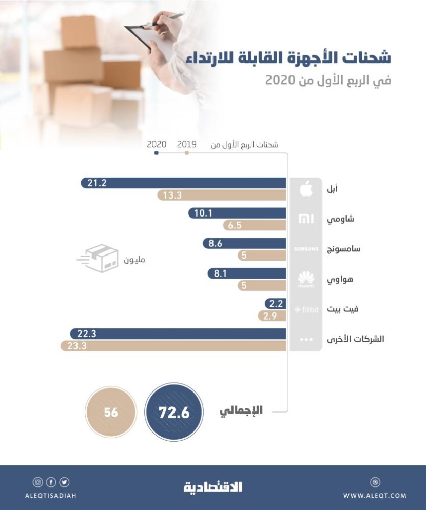 انتعاش سوق أجهزة الاستماع .. بيع 72.6 مليون وحدة في 3 أشهر