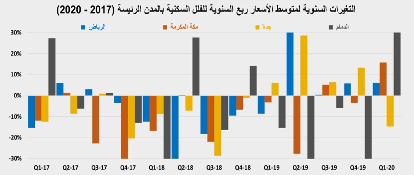استباقا لزيادة الضريبة .. ارتفاع قيمة صفقات السوق العقارية