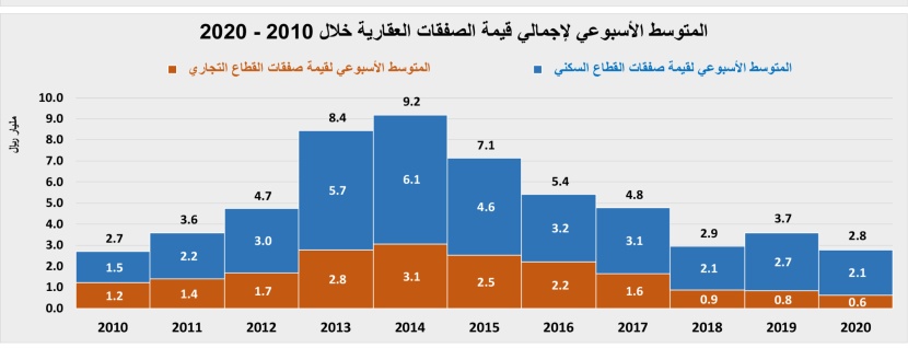 استباقا لزيادة الضريبة .. ارتفاع قيمة صفقات السوق العقارية