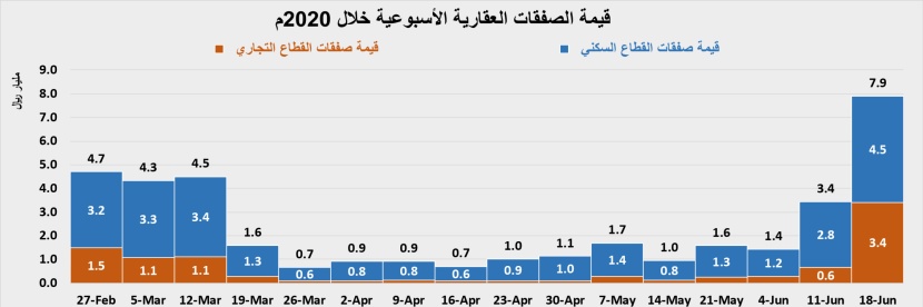 استباقا لزيادة الضريبة .. ارتفاع قيمة صفقات السوق العقارية
