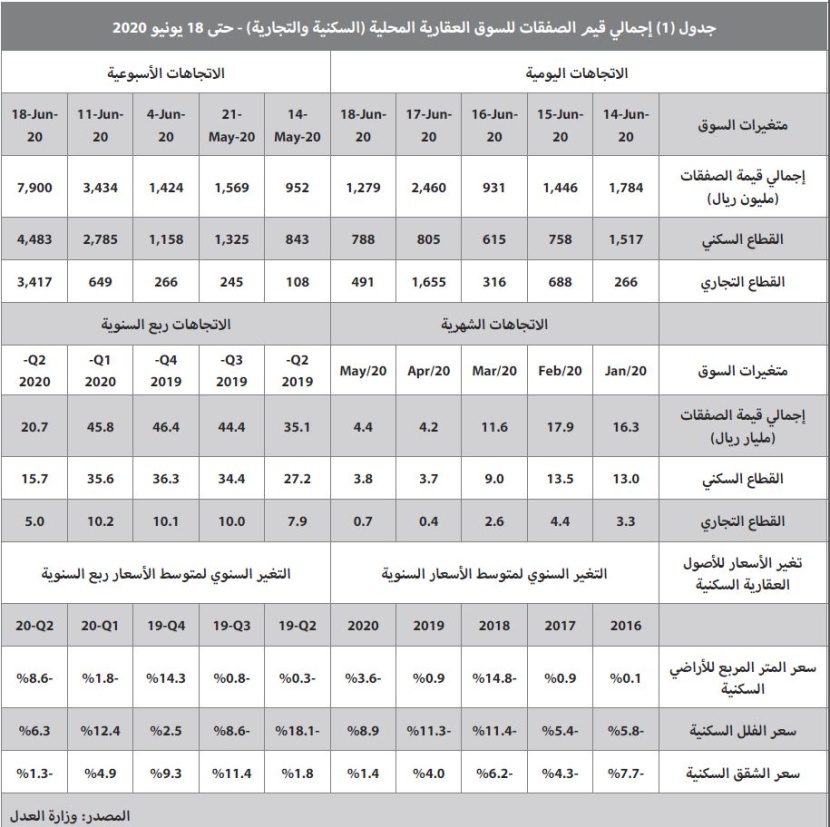 استباقا لزيادة الضريبة .. ارتفاع قيمة صفقات السوق العقارية