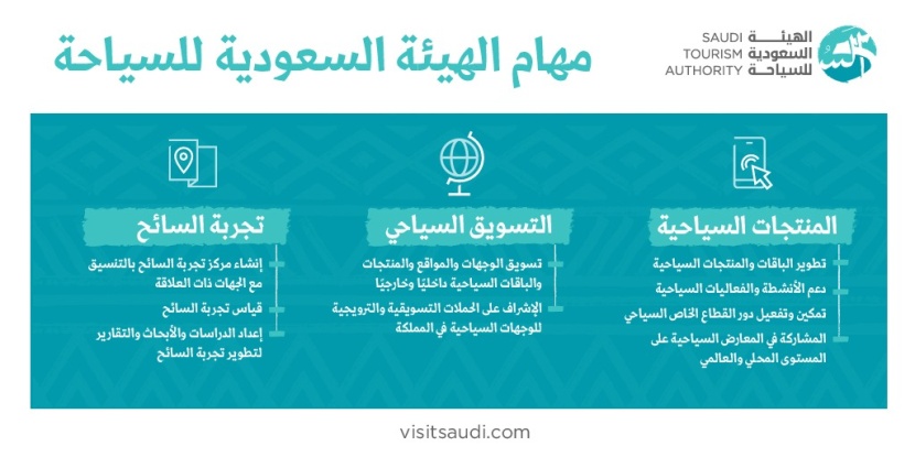 السعودية تطلق موسم الصيف "تنفس" عبر 10 وجهات سياحية