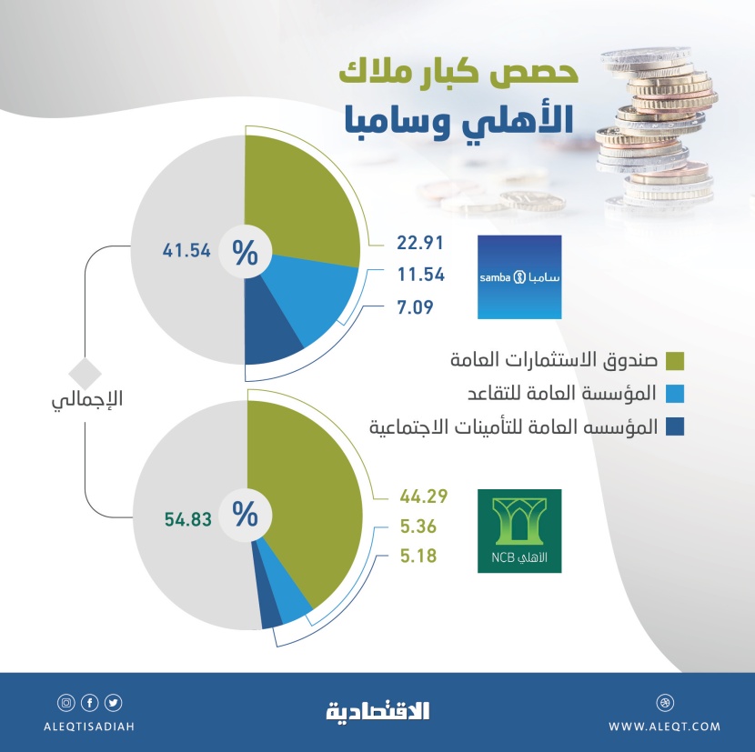 عملاق مصرفي قادم .. اندماج محتمل بين «الأهلي» و«سامبا» ينتج أكبر بنك سعودي بأصول 802 مليار ريال