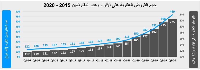 استقرار قيمة صفقات السوق العقارية عند 8.2 مليار ريال