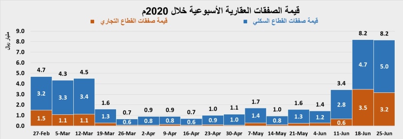 استقرار قيمة صفقات السوق العقارية عند 8.2 مليار ريال