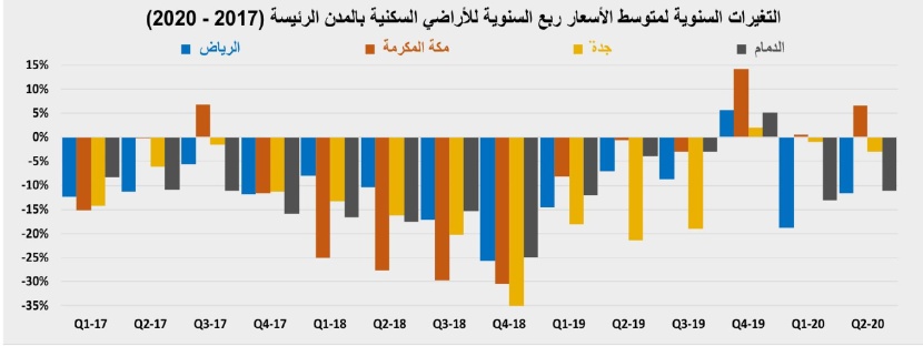 استقرار قيمة صفقات السوق العقارية عند 8.2 مليار ريال